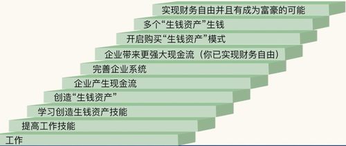 財務自由綱領 極圖中的財務自由智慧